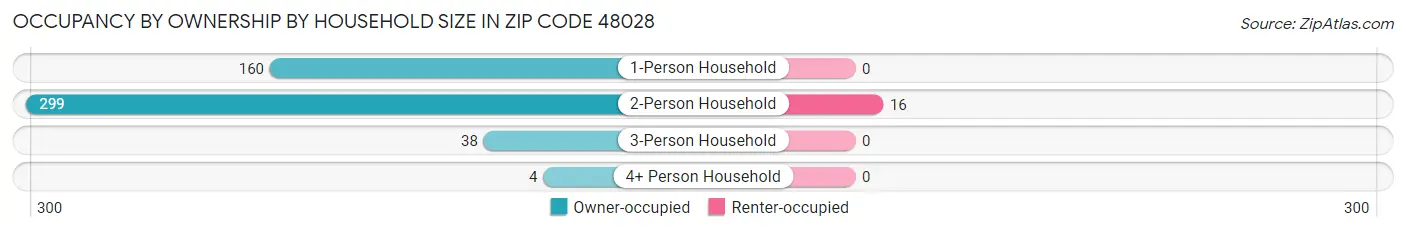 Occupancy by Ownership by Household Size in Zip Code 48028