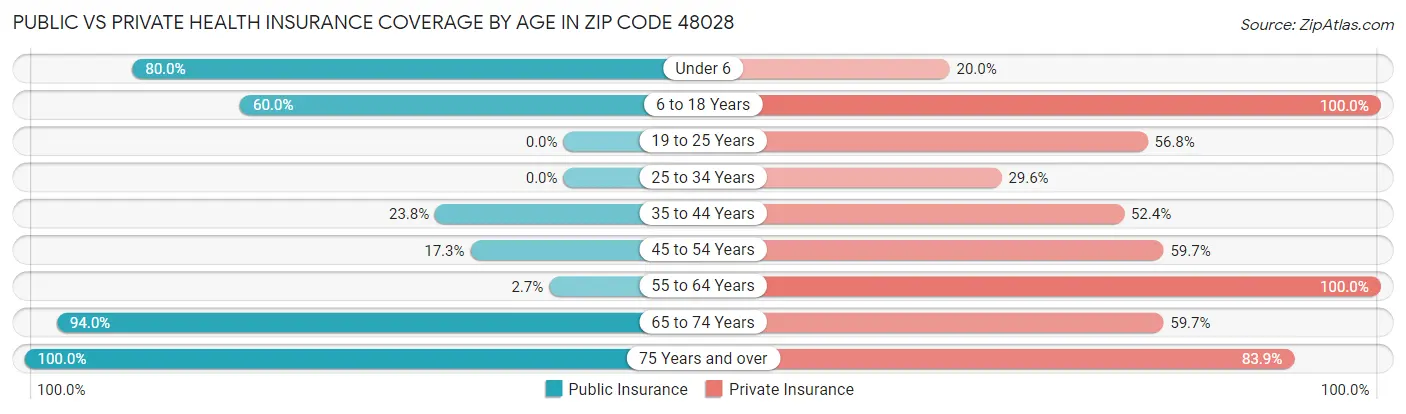 Public vs Private Health Insurance Coverage by Age in Zip Code 48028