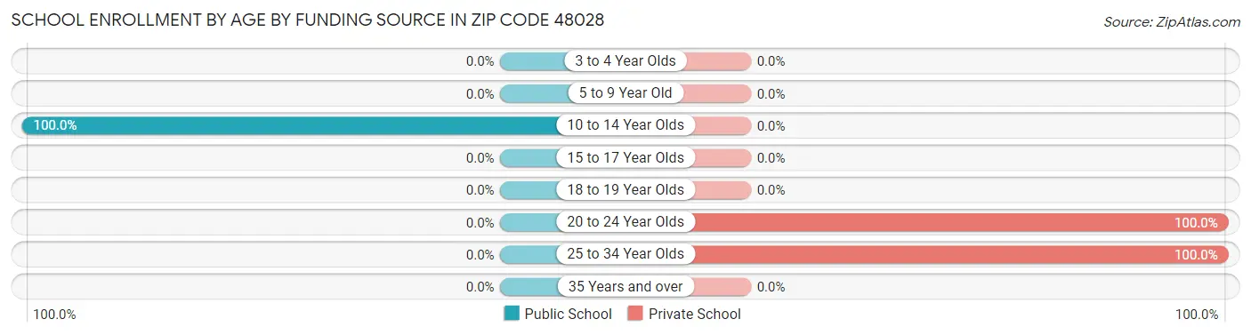 School Enrollment by Age by Funding Source in Zip Code 48028