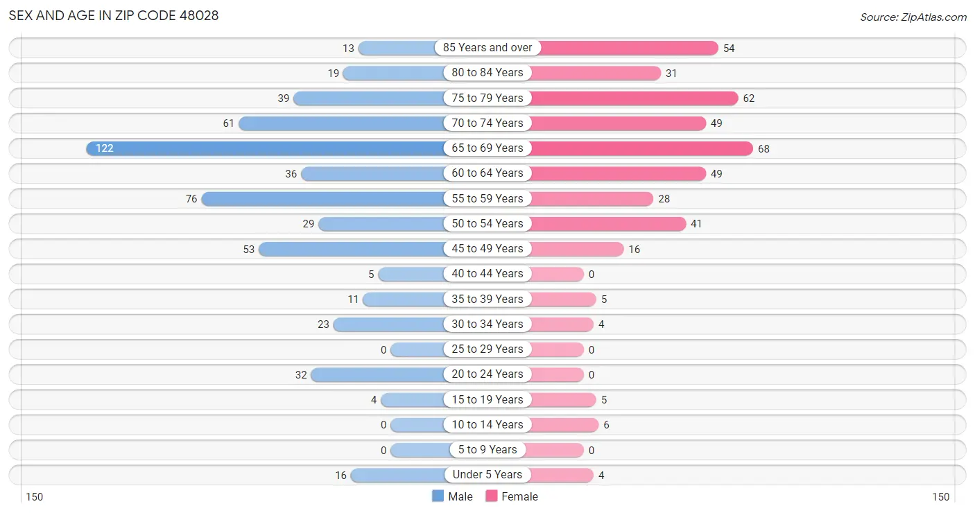 Sex and Age in Zip Code 48028