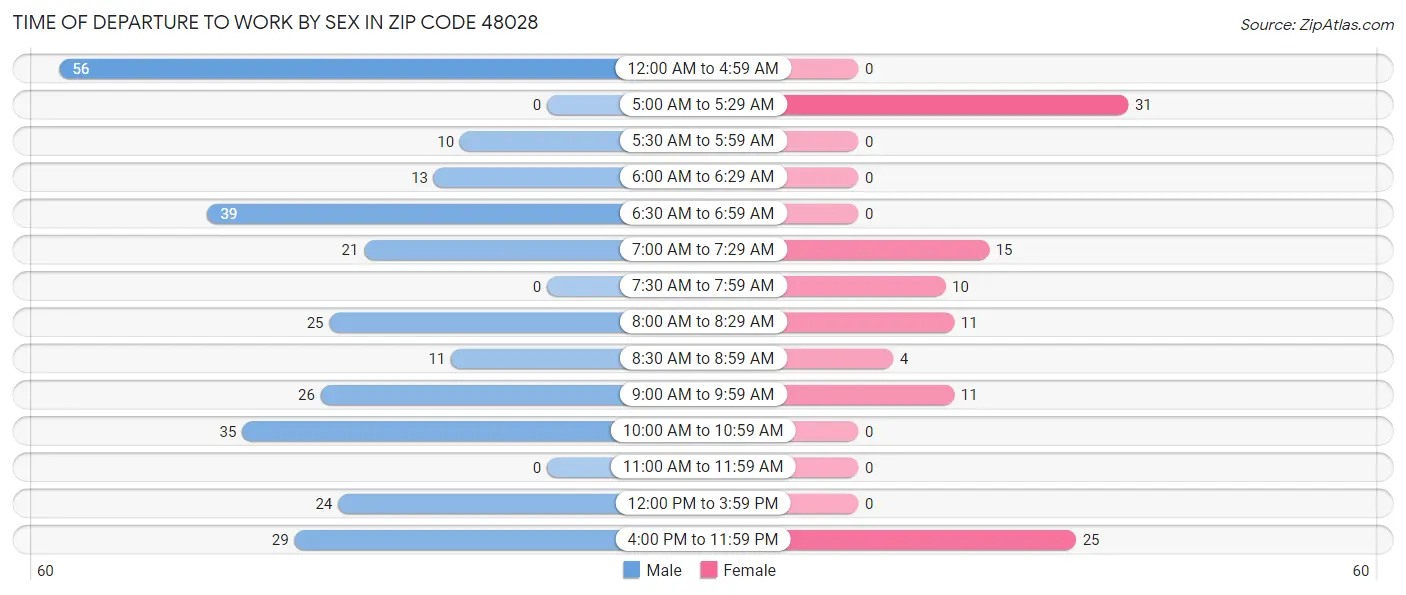 Time of Departure to Work by Sex in Zip Code 48028