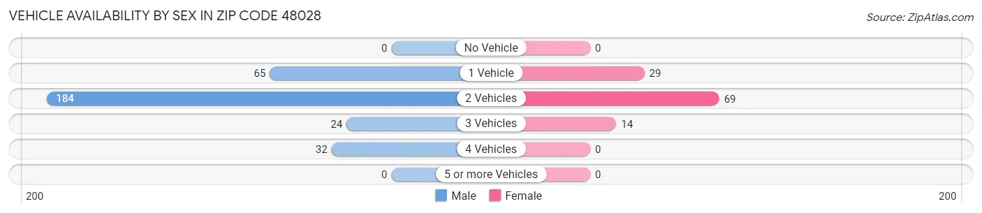 Vehicle Availability by Sex in Zip Code 48028