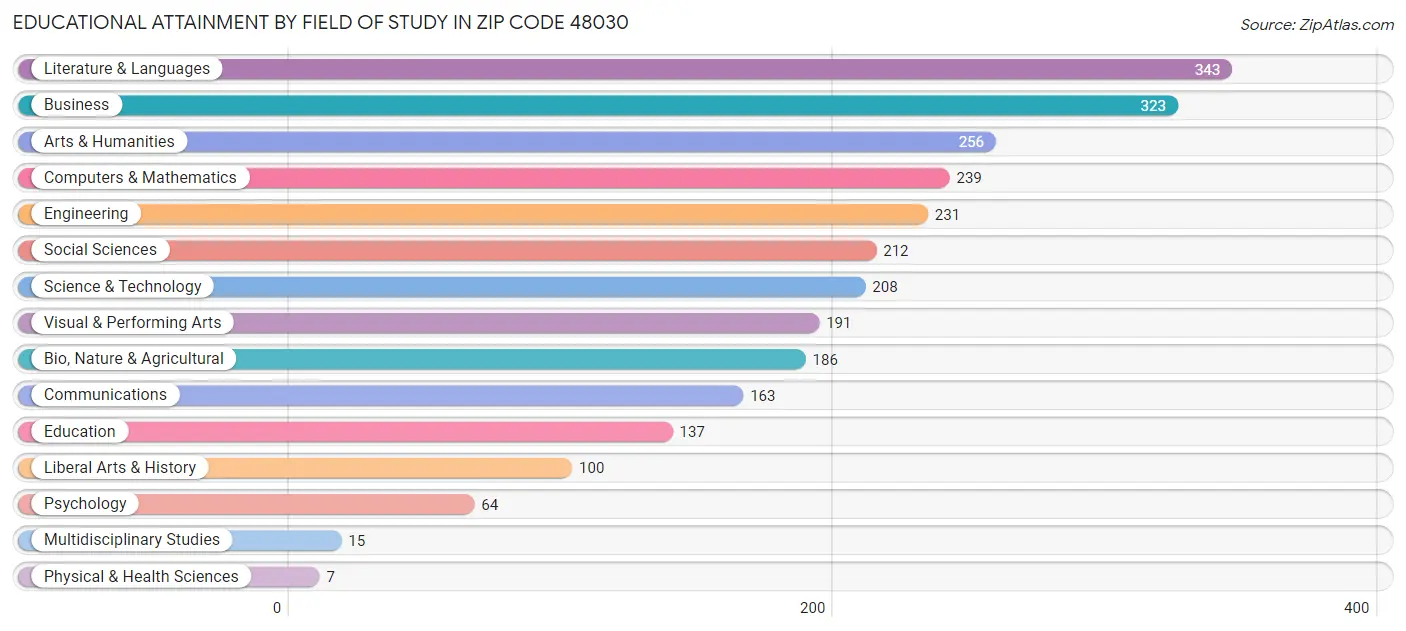 Educational Attainment by Field of Study in Zip Code 48030