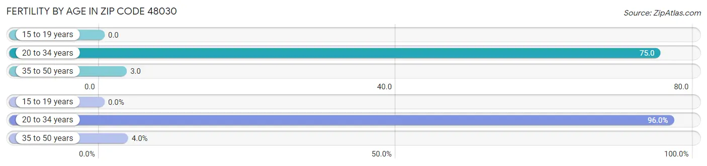 Female Fertility by Age in Zip Code 48030