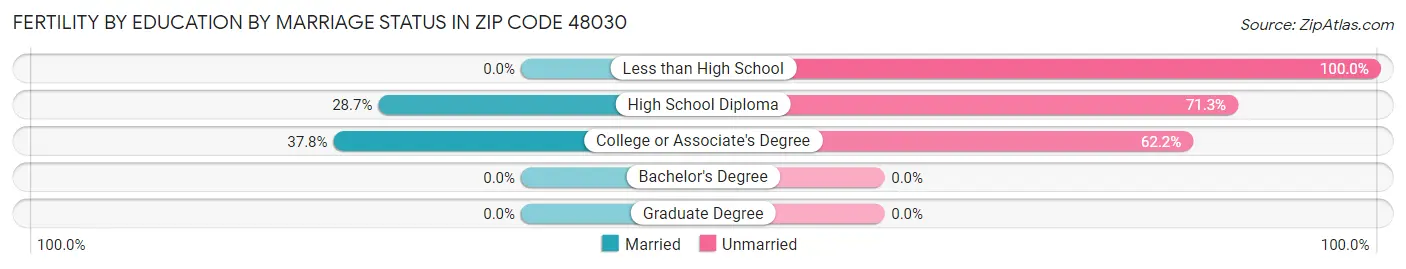 Female Fertility by Education by Marriage Status in Zip Code 48030