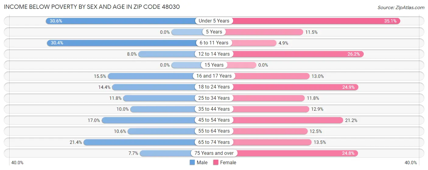 Income Below Poverty by Sex and Age in Zip Code 48030