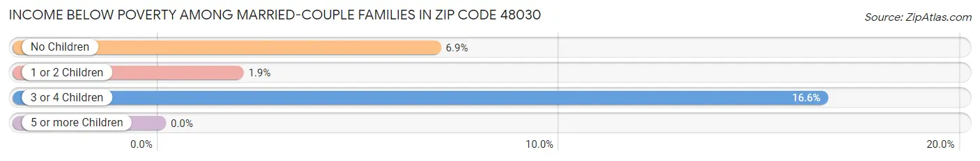 Income Below Poverty Among Married-Couple Families in Zip Code 48030