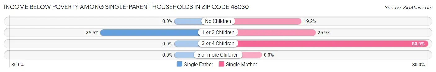 Income Below Poverty Among Single-Parent Households in Zip Code 48030