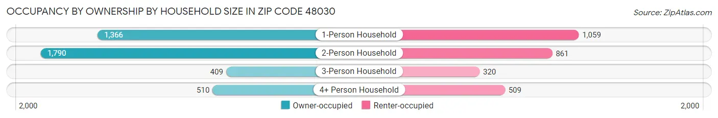 Occupancy by Ownership by Household Size in Zip Code 48030