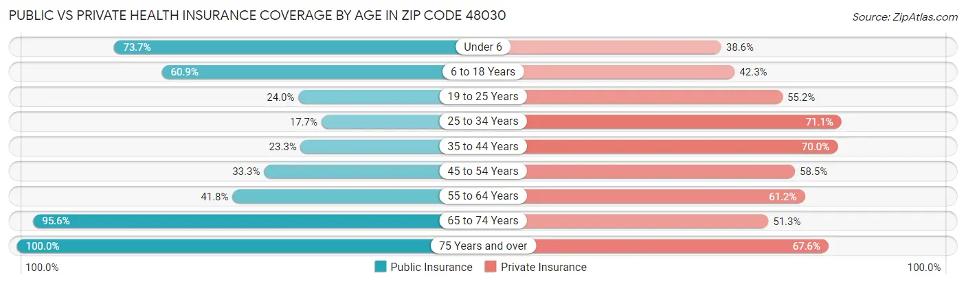 Public vs Private Health Insurance Coverage by Age in Zip Code 48030