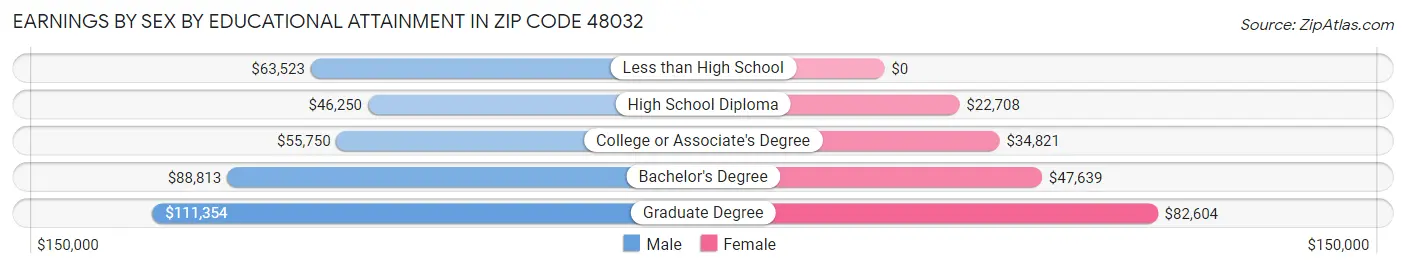Earnings by Sex by Educational Attainment in Zip Code 48032