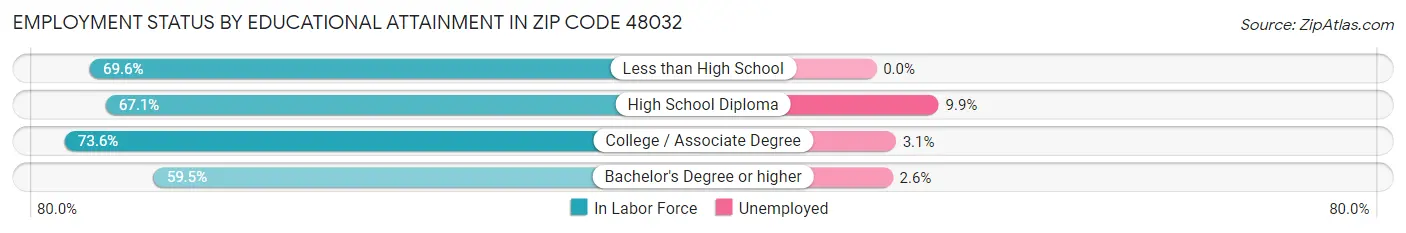 Employment Status by Educational Attainment in Zip Code 48032
