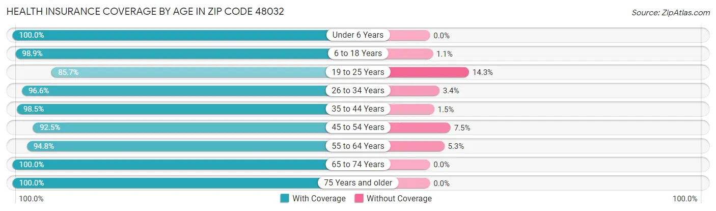 Health Insurance Coverage by Age in Zip Code 48032