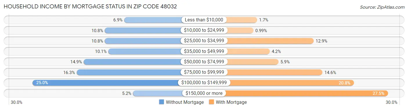 Household Income by Mortgage Status in Zip Code 48032