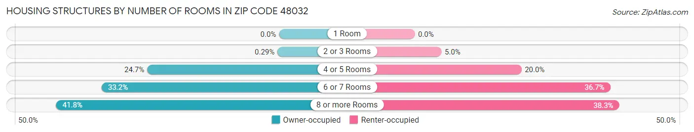 Housing Structures by Number of Rooms in Zip Code 48032