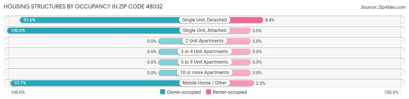 Housing Structures by Occupancy in Zip Code 48032
