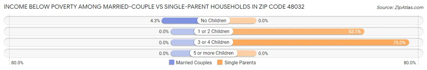 Income Below Poverty Among Married-Couple vs Single-Parent Households in Zip Code 48032
