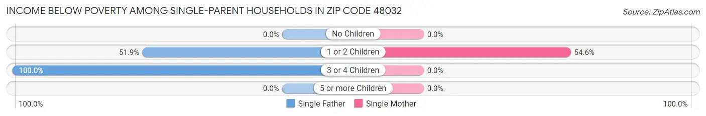 Income Below Poverty Among Single-Parent Households in Zip Code 48032