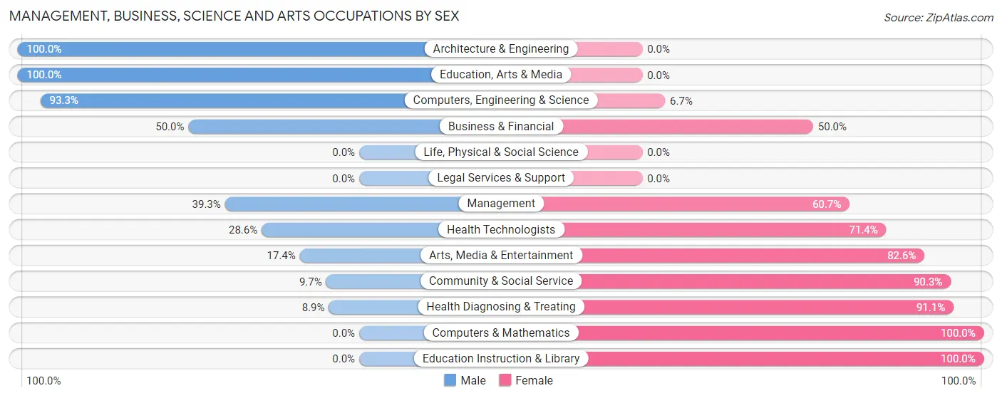 Management, Business, Science and Arts Occupations by Sex in Zip Code 48032