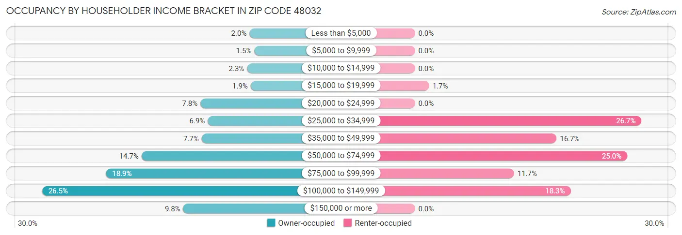 Occupancy by Householder Income Bracket in Zip Code 48032