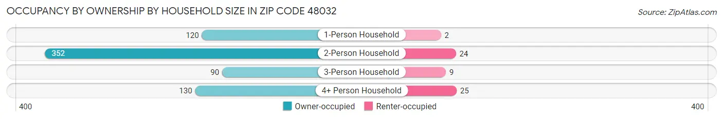 Occupancy by Ownership by Household Size in Zip Code 48032