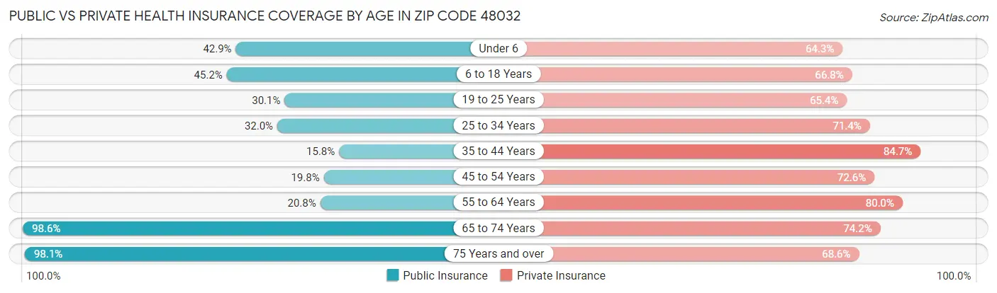 Public vs Private Health Insurance Coverage by Age in Zip Code 48032
