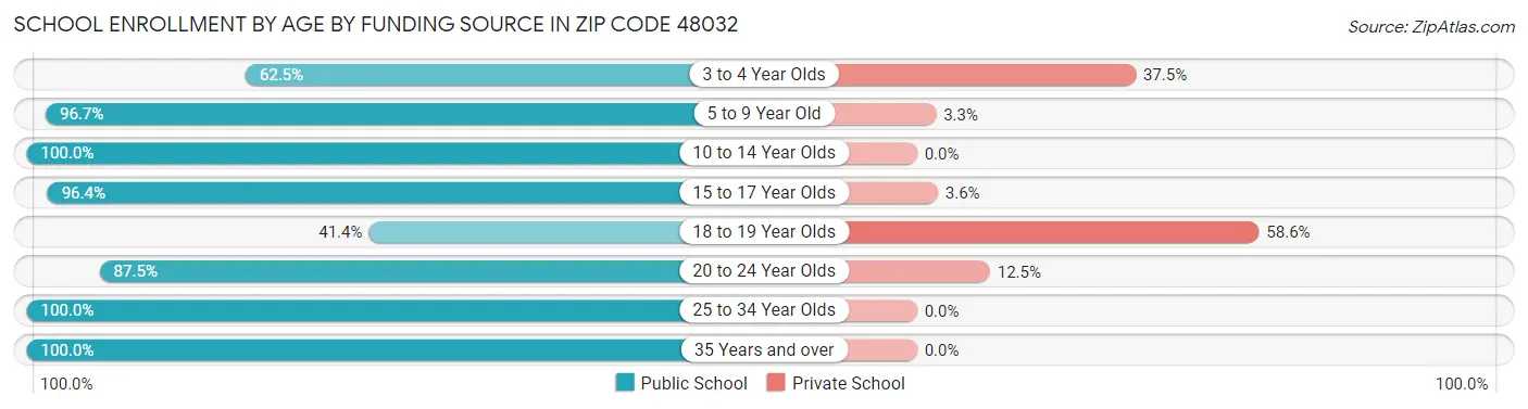 School Enrollment by Age by Funding Source in Zip Code 48032