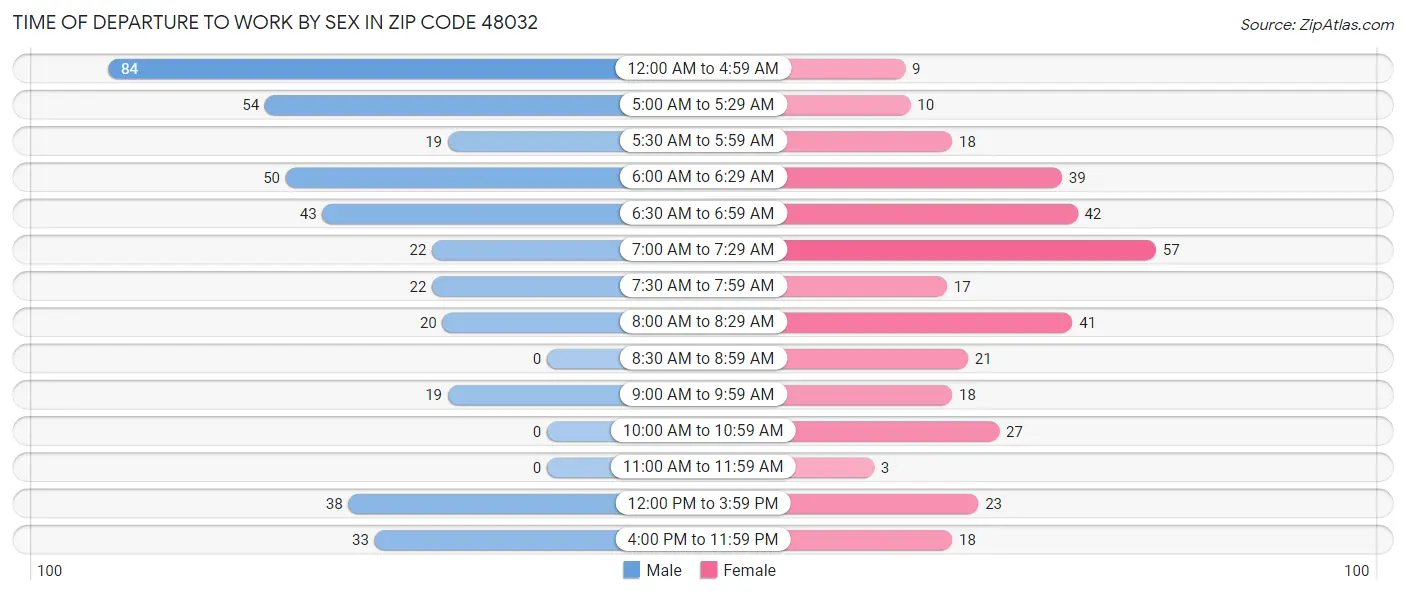 Time of Departure to Work by Sex in Zip Code 48032