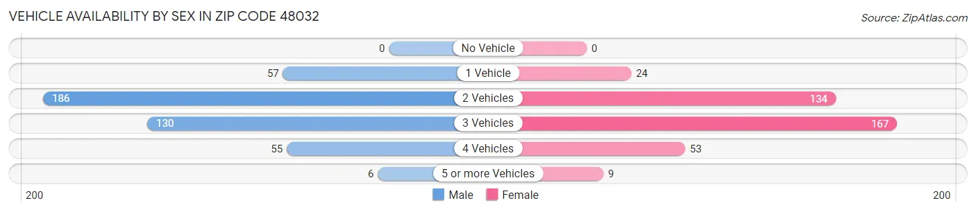 Vehicle Availability by Sex in Zip Code 48032