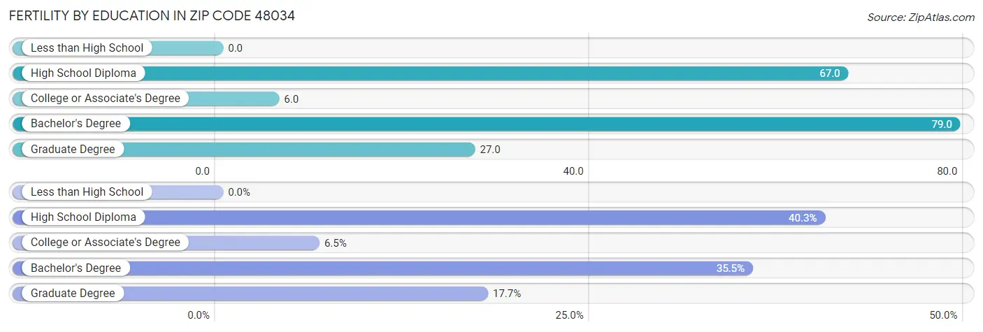 Female Fertility by Education Attainment in Zip Code 48034