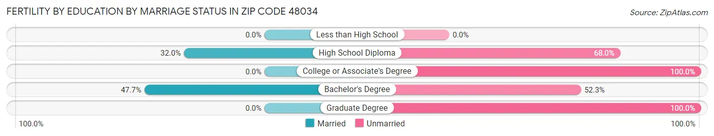 Female Fertility by Education by Marriage Status in Zip Code 48034