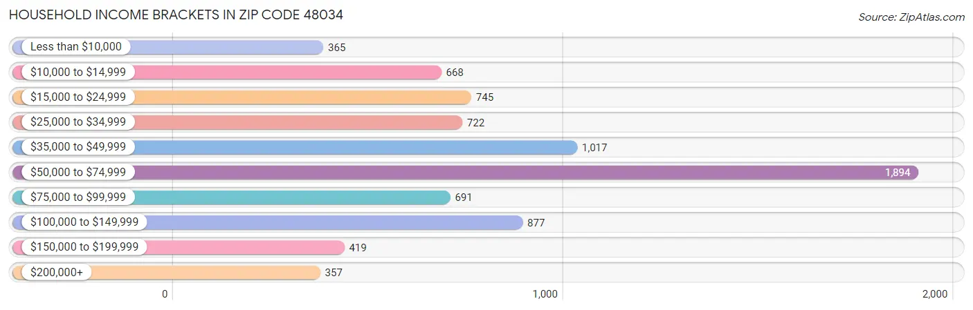 Household Income Brackets in Zip Code 48034