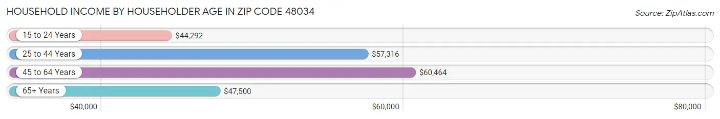 Household Income by Householder Age in Zip Code 48034