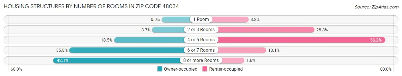 Housing Structures by Number of Rooms in Zip Code 48034