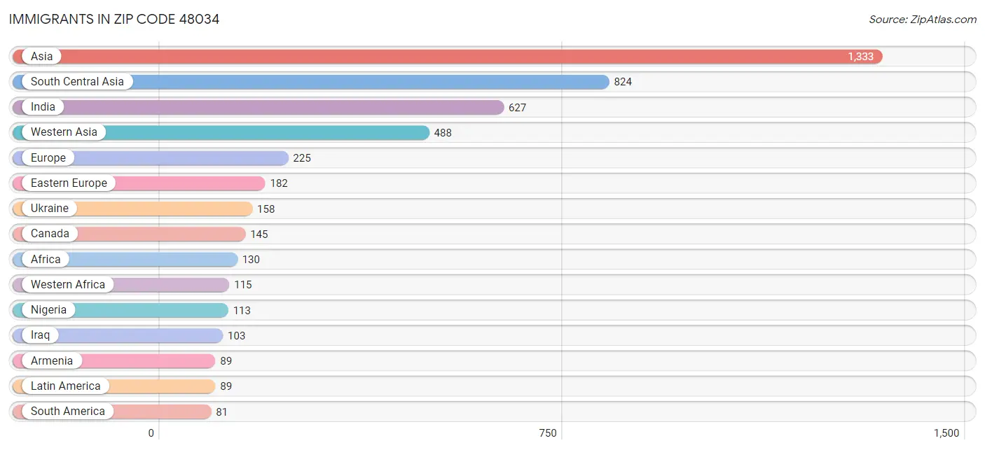 Immigrants in Zip Code 48034