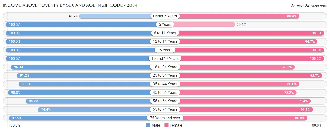 Income Above Poverty by Sex and Age in Zip Code 48034