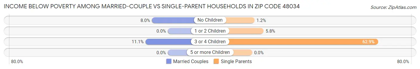 Income Below Poverty Among Married-Couple vs Single-Parent Households in Zip Code 48034