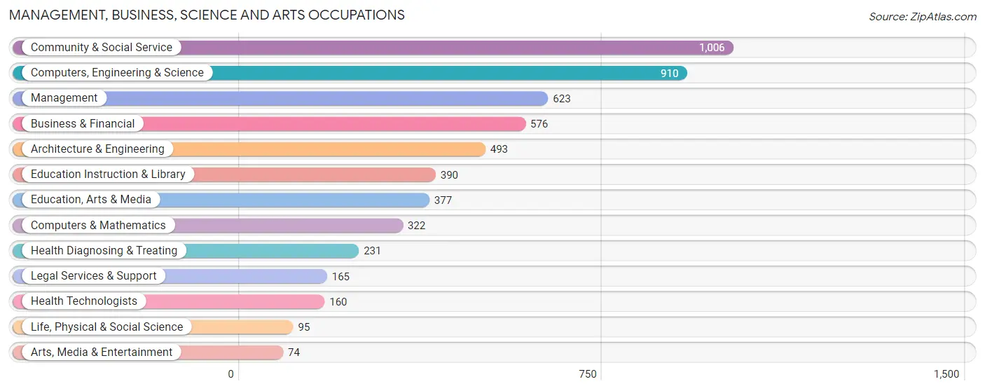 Management, Business, Science and Arts Occupations in Zip Code 48034