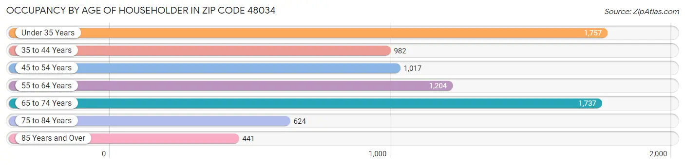 Occupancy by Age of Householder in Zip Code 48034