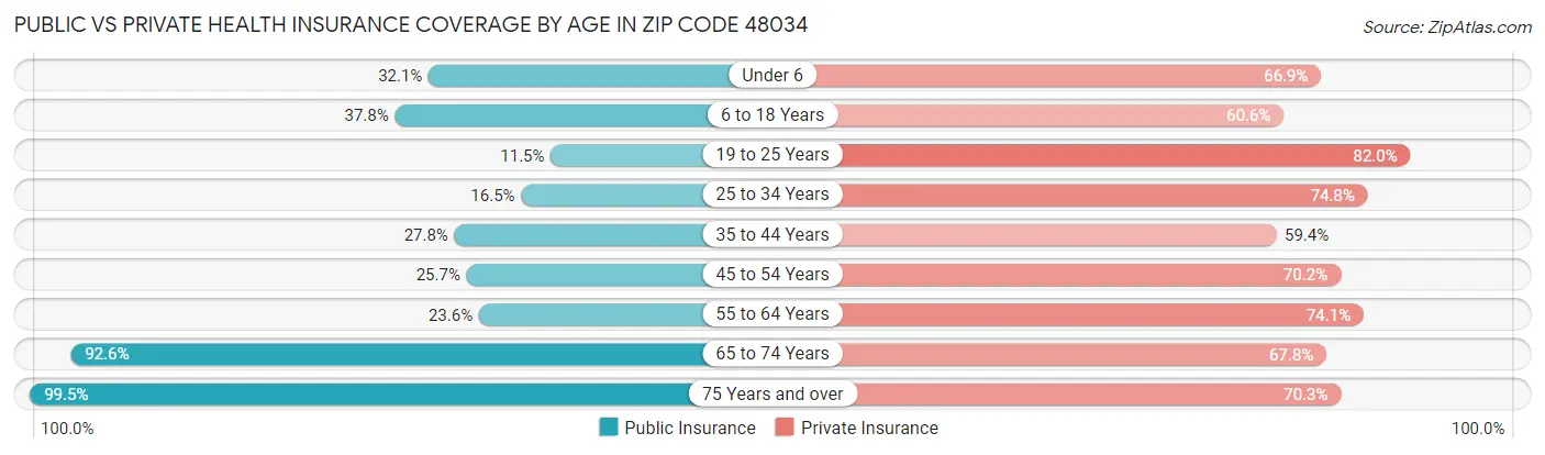 Public vs Private Health Insurance Coverage by Age in Zip Code 48034
