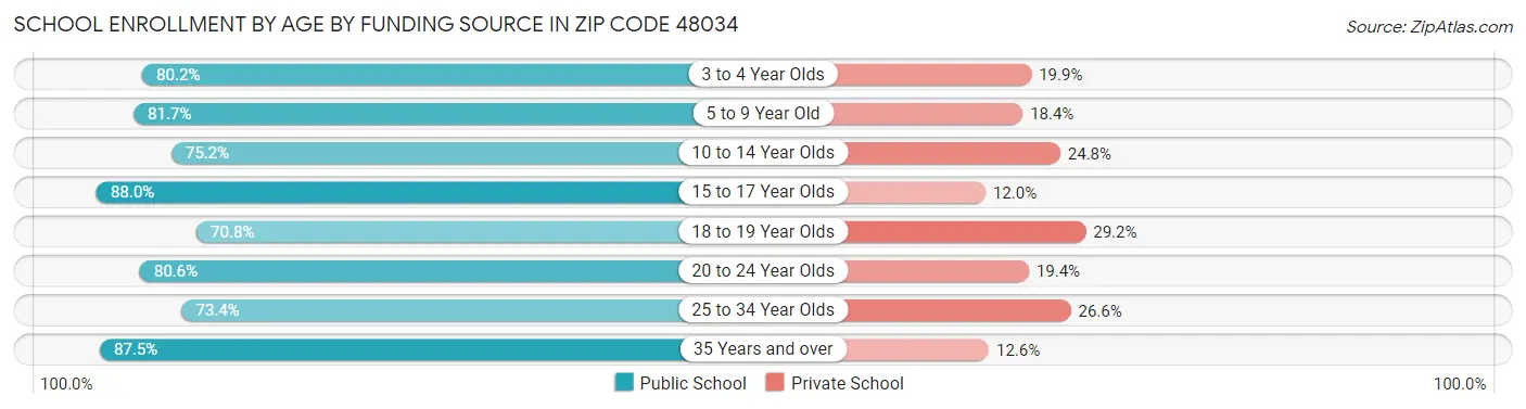 School Enrollment by Age by Funding Source in Zip Code 48034