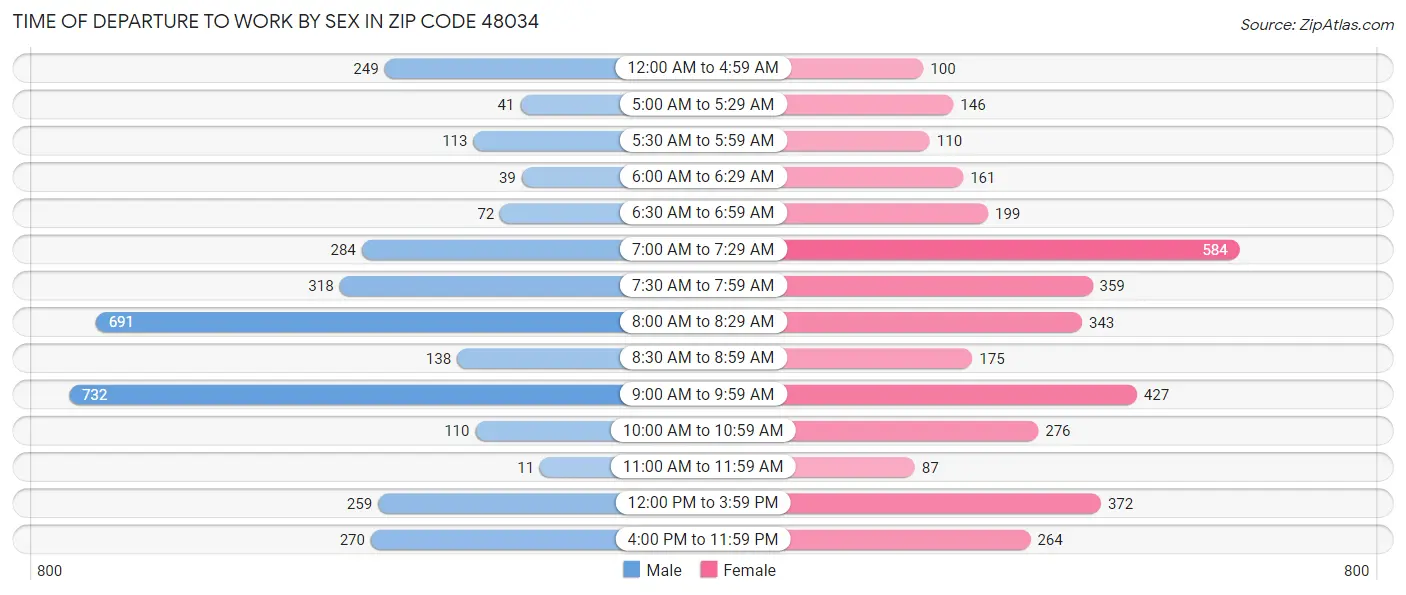 Time of Departure to Work by Sex in Zip Code 48034