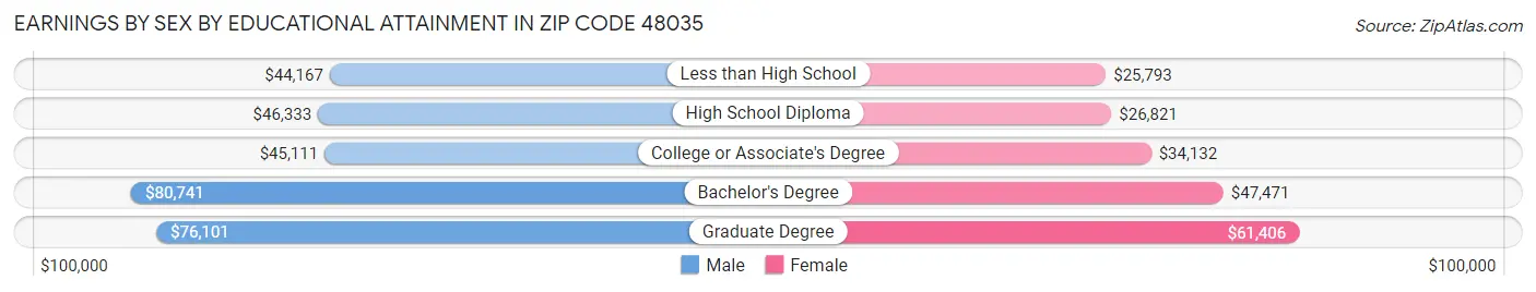 Earnings by Sex by Educational Attainment in Zip Code 48035
