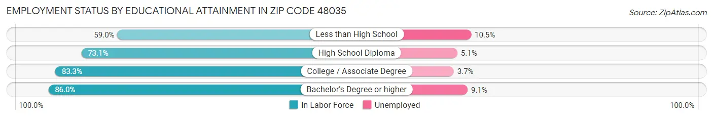 Employment Status by Educational Attainment in Zip Code 48035