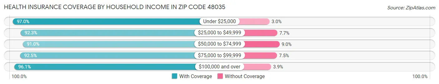 Health Insurance Coverage by Household Income in Zip Code 48035