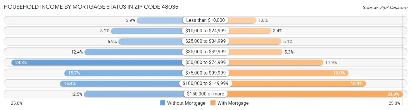 Household Income by Mortgage Status in Zip Code 48035