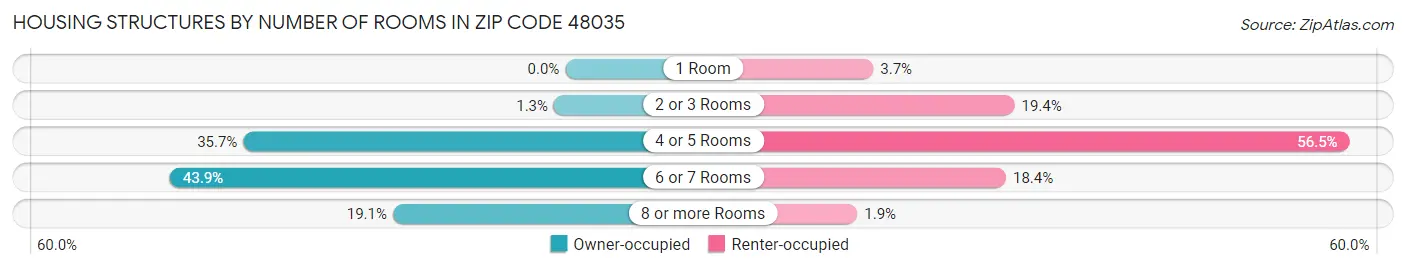 Housing Structures by Number of Rooms in Zip Code 48035