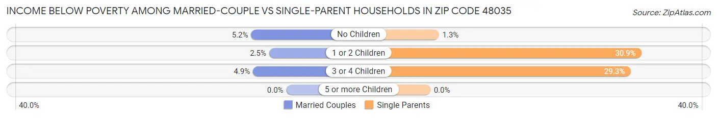 Income Below Poverty Among Married-Couple vs Single-Parent Households in Zip Code 48035