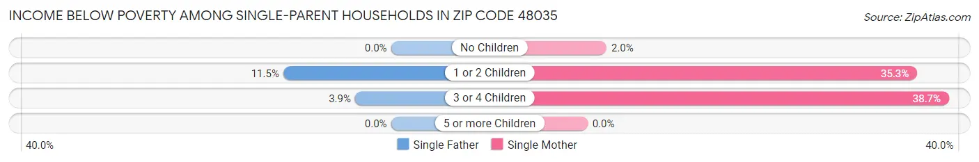 Income Below Poverty Among Single-Parent Households in Zip Code 48035