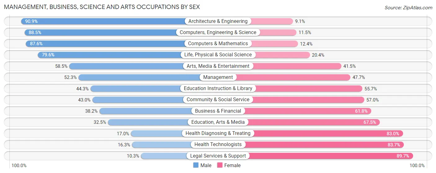 Management, Business, Science and Arts Occupations by Sex in Zip Code 48035